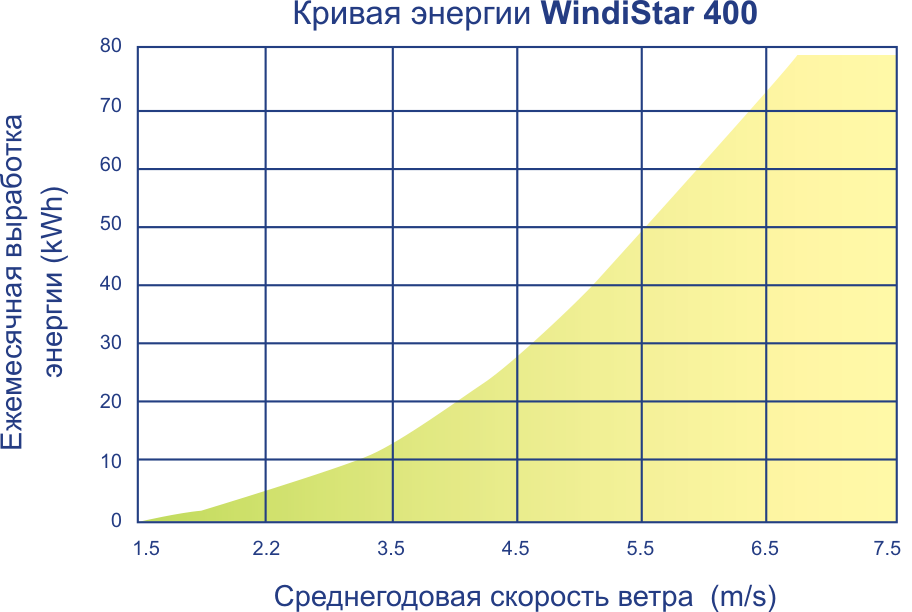 WindiStar 4500